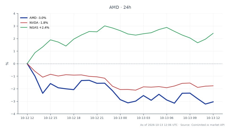 El gráfico ilustra el rendimiento de Advanced Micro Devices, Inc. (AMD) durante las últimas 24 horas, mostrando un precio de apertura de $601.565 y un precio de cierre de $583.97, lo que refleja una disminución del 2.92%. La acción alcanzó un máximo de $603.965 y un mínimo de $581.52 durante este período. En comparación, acciones relacionadas como NVIDIA (NVDA) experimentaron una disminución del 1.92%, mientras que el Gas Natural (NGAS) vio un aumento del 1.92%. Los datos sugieren que AMD está rezagada en este escenario intermercado, con una caída más significativa en comparación con NVDA. Los traders deben tener en cuenta estos movimientos, ya que pueden influir en las estrategias de trading con apalancamiento.