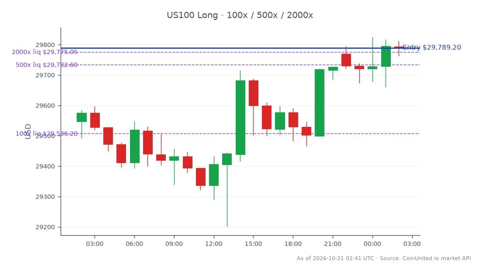 The NASDAQ 100 Index (US100) opened at 29,546.8 and closed at 29,789.2, reflecting a 0.82% increase over the last 24 hours. The index reached a high of 29,824.2 and a low of 29,202.95 during this period. In the context of leveraged trading, a long position was entered at the closing price of 29,789.2, with tiered leverage options set at 100, 500, and 2000. Myriad Genetics experienced a significant surge of 29% following the announcement of a $210 million sale of its prenatal unit to Labcorp, making it a clear leader in market movements today. Other related indices and stocks did not exhibit such drastic changes, indicating a focused impact from Myriad's news.