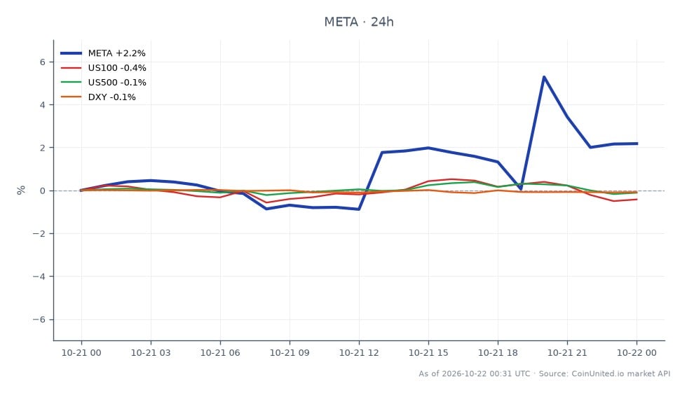 In Q3 2026, Meta Platforms, Inc. (META) opened at $695.295 and closed at $712.63, marking a 2.49% increase over the 24-hour period. The stock reached a high of $748.745 and a low of $687.97 during this timeframe. In contrast, related markets showed mixed performance: the NASDAQ-100 (US100) decreased by 0.39%, the S&P 500 (US500) fell by 0.1%, and the US Dollar Index (DXY) declined by 0.09%. This indicates that while META experienced a notable gain, the broader market trends were slightly negative, suggesting a divergence in performance where META stands out as a leader among its peers. Traders focusing on leveraged positions should consider these movements for potential entry and liquidation strategies, particularly given the significant legal charge of $9.9 billion impacting market sentiment.