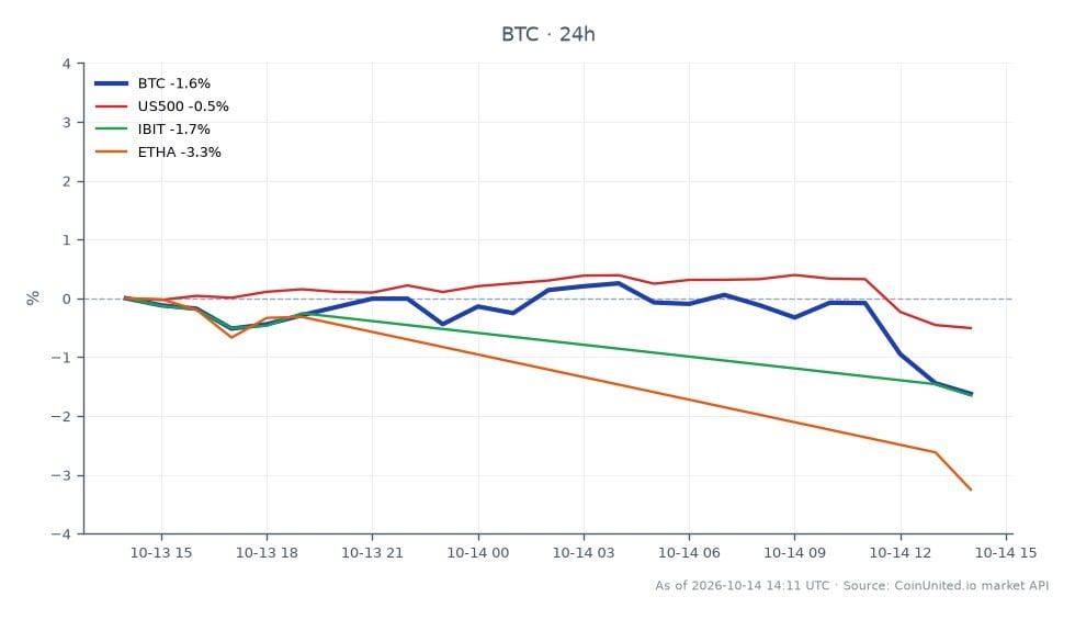 The chart illustrates the performance of Bitcoin (BTC) over a 24-hour period, showing an opening price of $83,227.0 and a closing price of $82,137.0, reflecting a decrease of 1.31%. The highest price reached during this timeframe was $84,113.0, while the lowest was $82,124.0. In comparison, related markets show the S&P 500 (US500) down by 0.67%, the Bitcoin Index (IBIT) down by 1.34%, and Ethereum (ETHA) down by 2.7%. This data indicates that while Bitcoin has seen a slight decline, Ethereum has underperformed relative to it, making it a laggard in this cross-market analysis. The significant $744 million in ETF outflows coinciding with Bitcoin whale accumulation at the $82,000 level suggests a divergence ahead of the upcoming CPI release.
