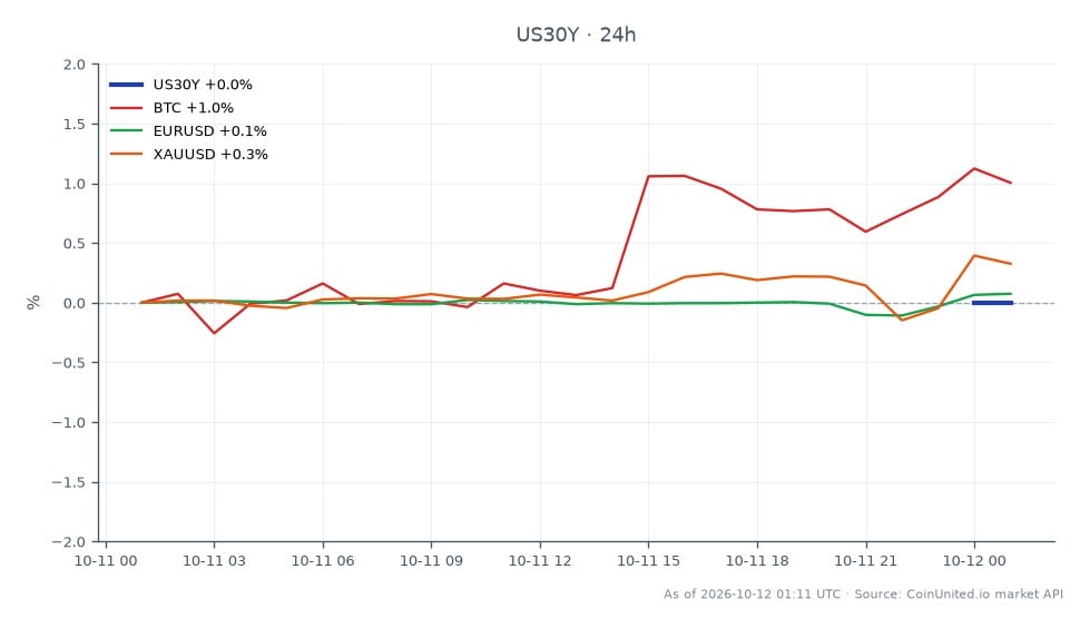 The chart illustrates the performance of the United States 30 Year Yield (US30Y) over the last 24 hours, showing a stable position with an open, close, high, and low all at 5.6%. There has been no percentage change over the 24-hour period, indicating a lack of volatility in this yield. In related markets, Bitcoin (BTC) has seen a 1.09% increase, while the Euro to US Dollar (EURUSD) pair has risen by 0.06%. Gold (XAUUSD) has also experienced a modest gain of 0.36%. The data suggests that while US30Y remains unchanged, BTC stands out as the clear leader in terms of percentage change, indicating a potential shift in trader sentiment towards cryptocurrencies amidst the current economic outlook.