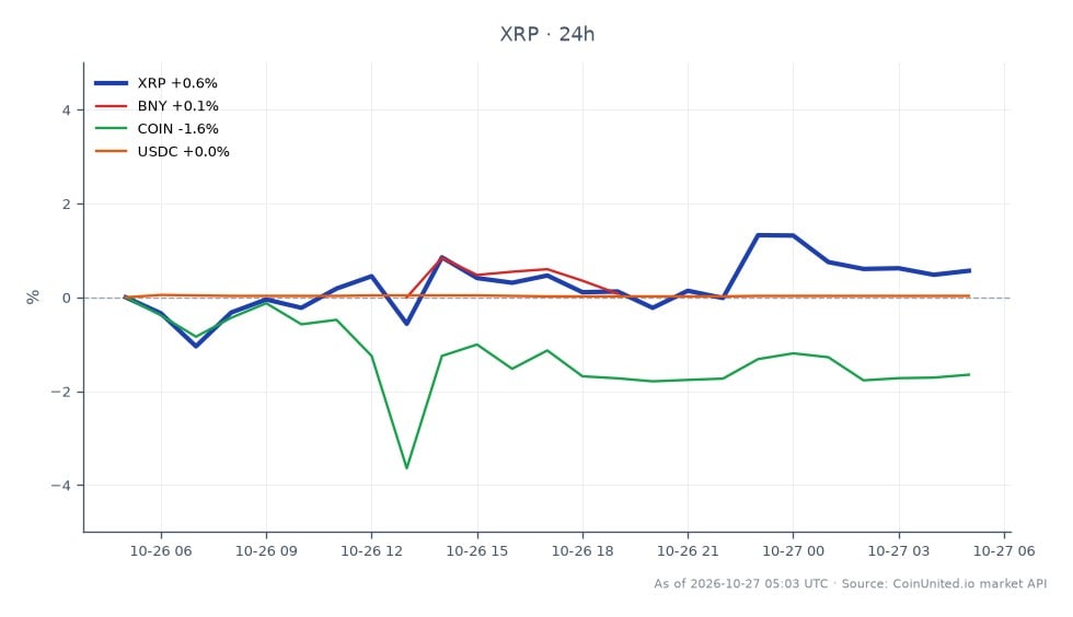 The chart illustrates the recent performance of Ripple (XRP) in the cryptocurrency market. Over the last 24 hours, XRP opened at $1.2879 and closed at $1.2988, reflecting a price increase of 0.85%. The highest price reached during this period was $1.3129, while the lowest was $1.2726. In comparison, related assets showed varied performance: BNY increased by 0.56%, COIN decreased by 1.48%, and USDC saw a minimal rise of 0.03%. This indicates that while XRP experienced a modest gain, COIN was a notable laggard among the related assets, reflecting a divergence in market sentiment. The chart captures the dynamics of XRP's price movement alongside its peers, providing insights for traders in the leveraged crypto space.
