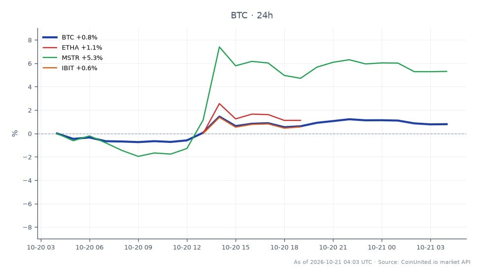 The chart displays the recent performance of Bitcoin (BTC) alongside related assets in the cryptocurrency and stock markets. Bitcoin opened at 82,114.0 and closed at 82,713.0, marking a 0.73% increase over the last 24 hours. The highest price reached during this period was 83,419.0, while the lowest was 81,282.0. In comparison, Ethereum (ETHA) experienced a more significant increase of 1.99%, MicroStrategy (MSTR) surged by 5.06%, and the Bitcoin Strategy ETF (IBIT) rose by 1.48%. Notably, MicroStrategy led the pack with the highest percentage gain, indicating strong performance in the stock market relative to the cryptocurrency market. This data may signal potential market reactions to the approval of Switzerland's first retail Bitcoin ETF, especially for leveraged traders looking to capitalize on these movements.