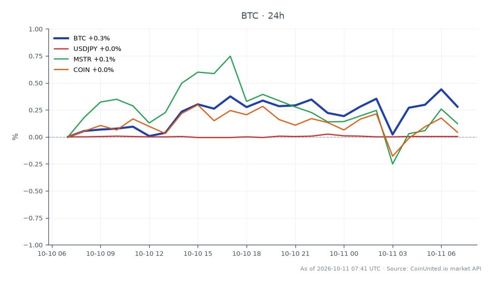 The chart displays the recent performance of Bitcoin (BTC) in the crypto market. Over the last 24 hours, Bitcoin opened at $82,703 and closed at $82,990, marking a slight increase of 0.35%. The price fluctuated within a range, hitting a high of $83,185 and a low of $82,585. In comparison, related assets showed minimal movement; the USD/JPY currency pair remained unchanged at 0.0%, MicroStrategy (MSTR) saw a slight increase of 0.11%, and Coinbase (COIN) rose by 0.07%. This indicates that while Bitcoin experienced a modest uptick, the related assets remained relatively stable, with no clear leader or laggard emerging in this cross-market analysis. Traders should monitor these fluctuations closely, especially in light of the cash realities facing treasury firms holding Bitcoin.