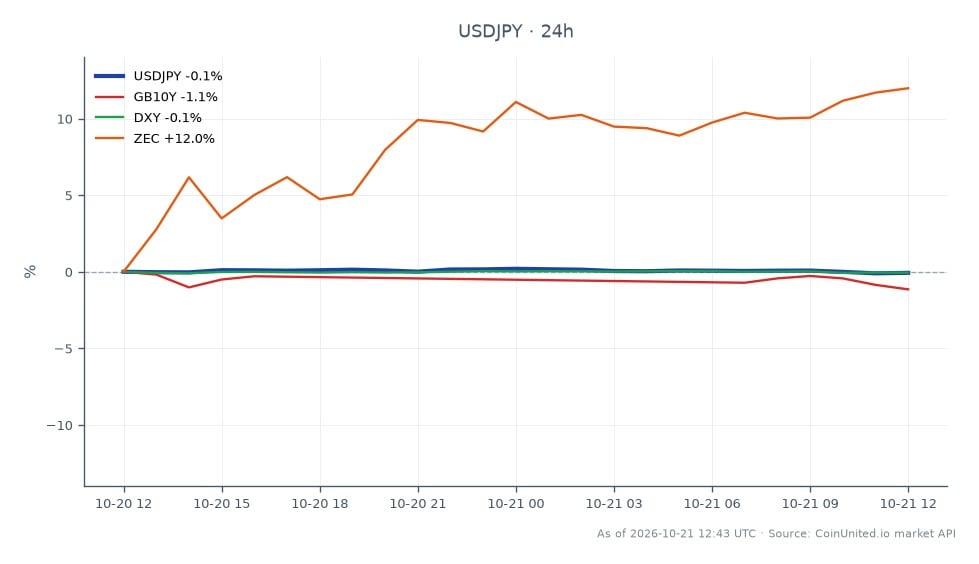 The chart displays the performance of the US Dollar against the Japanese Yen (USD/JPY) over the last 24 hours. The pair opened at 158.1475 and closed slightly lower at 157.9335, marking a minor decrease of 0.14%. The highest point reached was 158.392, while the lowest was 157.828. In related markets, the UK 10-Year Government Bond (GB10Y) saw a decline of 1.03%, while the US Dollar Index (DXY) also fell by 0.17%. Notably, Zcash (ZEC) experienced a significant increase of 13.33%, indicating a strong performance in the cryptocurrency sector compared to the forex market. This data highlights the mixed performance across different asset classes, with ZEC standing out as a clear leader in terms of percentage change.