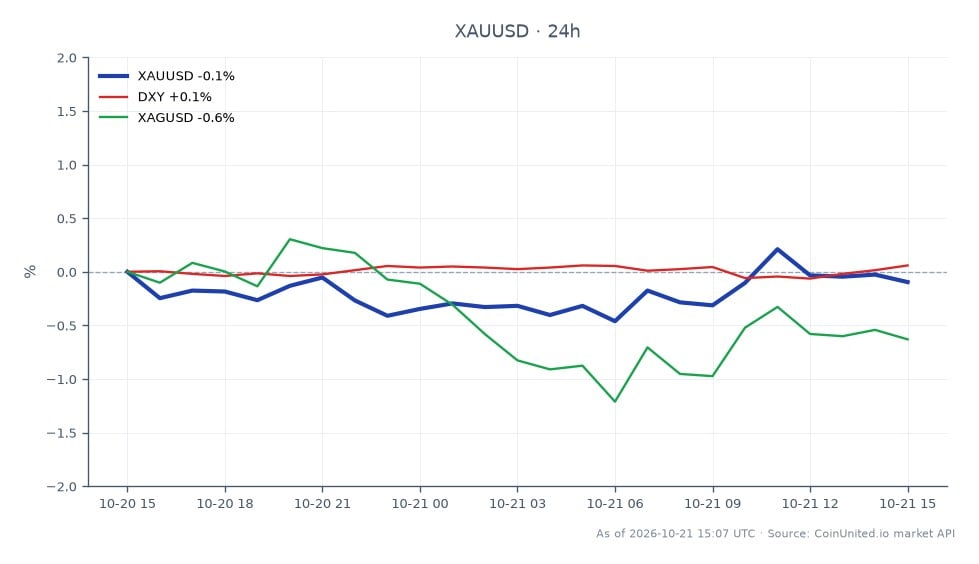 In September, gold (XAU/USD) opened at 4143.165 and closed at 4127.395, marking a decrease of 0.38% over 24 hours. The highest price reached during this period was 4144.46, while the lowest was 4106.18. This decline coincides with Russia's offloading of 6.2 tonnes of gold, contributing to its reserves hitting the lowest level since 2019 amidst a widening budget deficit. In related markets, the US Dollar Index (DXY) saw a slight increase of 0.15%, while silver (XAG/USD) experienced a more significant drop of 1.21%. The contrasting movements highlight gold's relative stability compared to the volatility in the silver market, indicating a cautious sentiment among traders regarding precious metals amid geopolitical tensions.