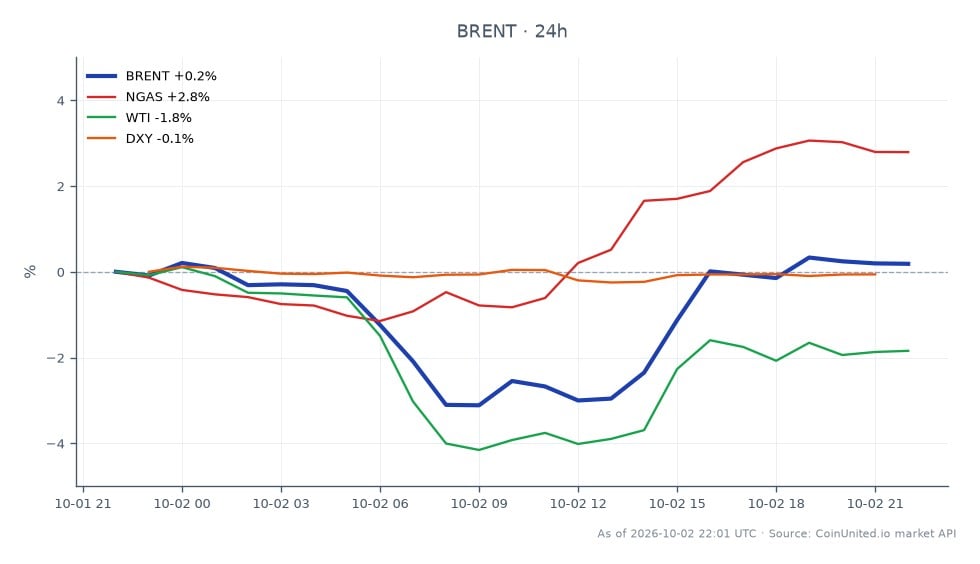 O gráfico ilustra o desempenho do Brent Crude Oil nas últimas 24 horas, mostrando um preço de abertura de US$ 103.135 e um preço de fechamento de US$ 102.645, o que reflete uma queda de 0,48%. O preço mais alto atingido durante este período foi de US$ 103.135, enquanto o mais baixo foi de US$ 98.36. Em comparação, as commodities relacionadas mostram desempenho variado: o Gás Natural (NGAS) aumentou 2,64%, enquanto o West Texas Intermediate (WTI) caiu 2,22%. O Índice do Dólar Americano (DXY) experimentou uma leve queda de 0,07%. Esses dados indicam que o Brent Crude Oil ficou atrás do Gás Natural em termos de movimento de preços, enquanto o WTI também mostrou uma tendência de queda, enfatizando ainda mais a volatilidade no setor de energia influenciada por fatores geopolíticos.