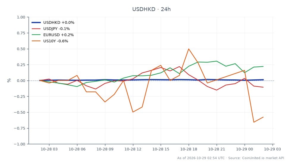 The chart displays the performance of the US Dollar against the Hong Kong Dollar (USDHKD) over the last 24 hours. The USDHKD opened at 7.84395 and closed slightly higher at 7.845305, marking a minimal increase of 0.02%. The pair reached a high of 7.8457 and a low of 7.84375 during this period. In comparison, the related currency pairs show varied performance: the USDJPY decreased by 0.13%, while the EURUSD increased by 0.24%. The US 10-Year Treasury yield (US10Y) also saw a decline of 0.62%. This data indicates that while the USDHKD remains relatively stable, the EURUSD is the standout performer among the related pairs, suggesting potential cross-market positioning opportunities for leveraged traders.