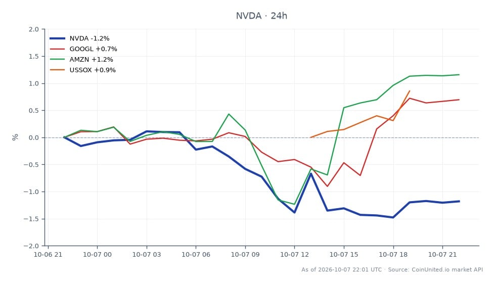 图表显示英伟达公司（NVDA）过去24小时的表现，开盘价为239.54美元，收盘价为237.51美元，下跌0.85%。在此期间，股价最高触及240.775美元，最低跌至236.39美元，交易区间相对稳定。相比之下，相关股票表现各异：Alphabet Inc. (GOOGL) 上涨0.69%，Amazon.com Inc. (AMZN) 上涨1.24%，美国半导体指数（USSOX）上涨1.01%。其中，AMZN表现最强，而NVDA则因价值下跌而表现落后。