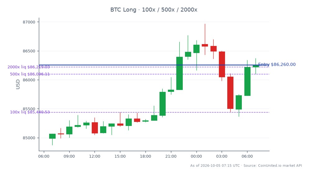 The chart illustrates Bitcoin's recent price movement, opening at $84,990 and closing at $86,260, marking a 1.49% increase over the last 24 hours. The highest price reached was $86,966, while the lowest was $84,877, indicating a relatively stable trading range. The leverage liquidation map shows a long position entry price of $86,260, with liquidation tiers set at 100x, 500x, and 2000x leverage. This suggests a significant interest in long positions as traders anticipate further price increases. In the broader market context, Bitcoin appears to be leading, with no significant laggards noted among major cryptocurrencies in response to recent soft jobs data that has fueled rate-cut expectations.