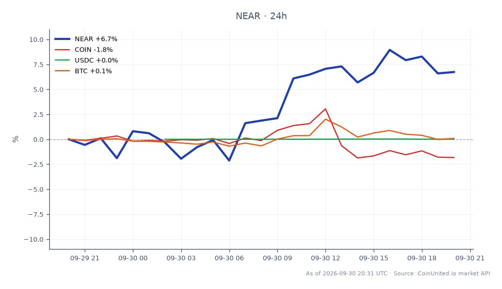 The chart illustrates the 24-hour performance of NEAR Protocol, which opened at $4.964 and closed at $5.311, marking a significant increase of 6.99%. The highest price reached during this period was $5.5, while the lowest was $4.83, indicating a relatively stable trading range. In comparison, related assets show varied performance: COIN decreased by 1.96%, USDC remained nearly unchanged with a 0.01% increase, and BTC saw a slight uptick of 0.11%. NEAR Protocol stands out as the clear leader in this cross-market analysis, showcasing strong upward momentum amidst mixed results from related cryptocurrencies.