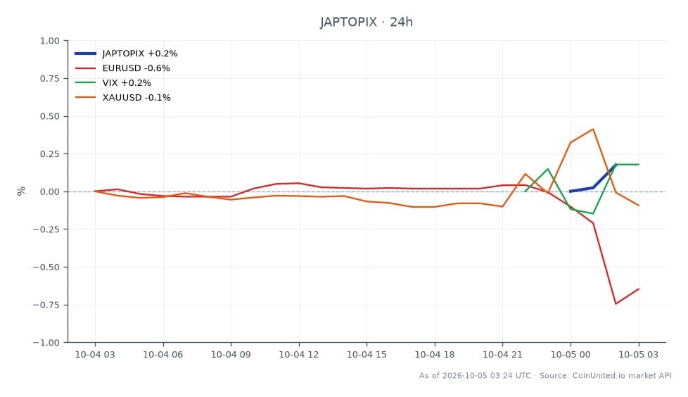 日本のTOPIXインデックスは4116.85で始まり、4138.65で引け、過去24時間で0.53%の上昇を記録しました。この期間中、インデックスは最高値4140.38、最安値4113.89に達し、安定した上昇トレンドを反映しています。関連市場では、EUR/USDペアは0.64%下落し、市場のボラティリティを示すVIXは0.33%上昇しました。金価格（XAU/USD）は0.05%わずかに下落しました。TOPIXのパフォーマンスは、連邦準備制度理事会（FRB）の利上げ期待を緩和した弱い米雇用統計に牽引され、アジア株式に好影響を与えたこの状況で際立っています。
