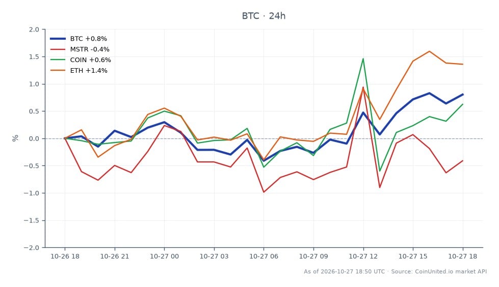 The chart illustrates the recent performance of Bitcoin (BTC) alongside related assets in the market. Bitcoin opened at $80,298 and closed at $80,600, achieving a high of $80,805 and a low of $79,469, resulting in a 24-hour percentage change of 0.38%. In comparison, MicroStrategy (MSTR) experienced a decline of 0.79% over the same period, while Coinbase (COIN) saw a slight increase of 0.06%. Ethereum (ETH) outperformed with a 24-hour change of 0.86%, indicating a stronger performance relative to Bitcoin and the other assets. This data is crucial for leveraged traders as it highlights Bitcoin's stability in contrast to the mixed performance of related stocks, particularly noting Ethereum's upward momentum as a potential area of interest for traders looking to diversify their positions.