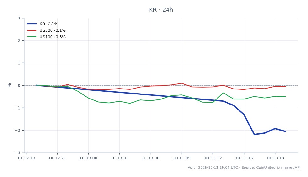 Le graphique illustre la performance récente de Kroger Company (KR) sur le marché boursier. L'action a ouvert à 62,205 $ et clôturé à 61,16 $, reflétant une baisse de 1,68 % au cours des dernières 24 heures. Le prix le plus élevé atteint pendant cette période était de 62,925 $, tandis que le plus bas était de 60,965 $. En comparaison, les marchés connexes montrent l'indice US500 avec une légère hausse de 0,05 %, tandis que l'indice US100 a connu une baisse de 0,35 %. Ces données soulignent la sous-performance de Kroger par rapport aux indices boursiers plus larges, l'indiquant comme un traînard dans cette analyse intermarchés. La demande de 9,3 milliards de dollars de la part de Kroger par Albertsons, dépassant 150 % de sa propre capitalisation boursière, ajoute du contexte à la volatilité de la performance de l'action Kroger.