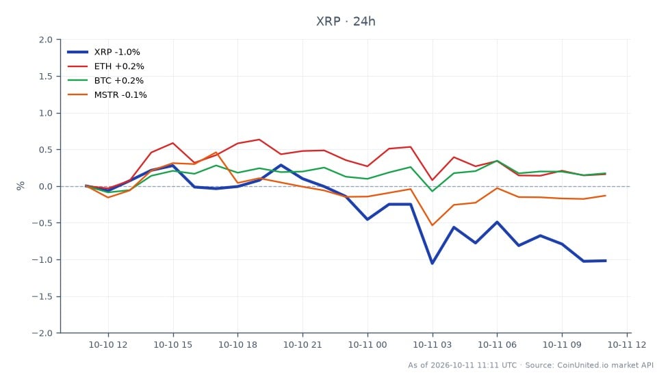 XRP与加密货币市场其他资产的近期表现图表。XRP开盘价为1.4053美元，最高触及1.4112美元，最低为1.3866美元，最终收于1.3893美元，24小时跌幅为-1.14%。相比之下，以太坊（ETH）小幅上涨0.22%，比特币（BTC）也温和上涨0.19%。而MicroStrategy（MSTR）则下跌0.18%，表现落后。由于XRP账本发现了一个关键漏洞，可能导致高达18万亿代币的铸造风险，对整个价值约940亿美元的市场构成重大影响，整体市场情绪承压。