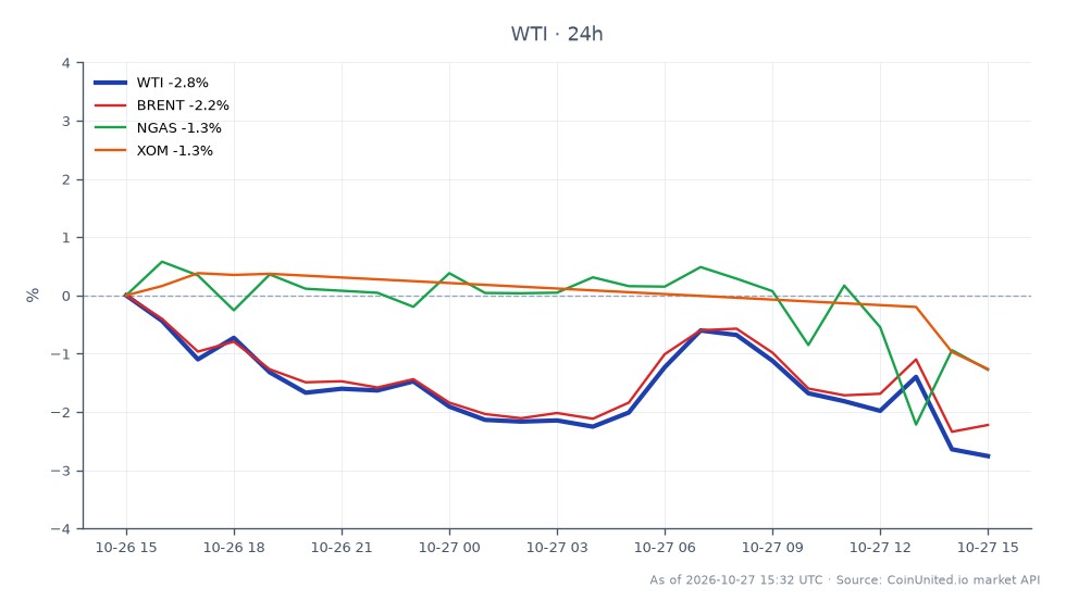 The chart illustrates the performance of WTI Light Crude Oil over the last 24 hours, showing an opening price of $100.945 and a closing price of $100.115. The highest price reached during this period was $103.075, while the lowest was $99.835, resulting in a percentage change of -0.82%. In comparison, related commodities show a slight decline as well: Brent Crude decreased by -0.58%, Natural Gas fell by -0.87%, and Exxon Mobil (XOM) dropped by -1.02%. This indicates a general downtrend in the energy sector, with WTI Light Crude Oil leading the decline among the listed commodities. The data reflects market volatility and investor sentiment in the commodities market.
