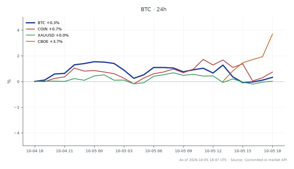 Der Chart zeigt die jüngste Performance von Bitcoin (BTC) im Kryptomarkt, mit einem Eröffnungskurs von 85.284 $ und einem Schlusskurs von 85.569 $, was einem leichten Anstieg von 0,33 % in den letzten 24 Stunden entspricht. Der Preis schwankte in diesem Zeitraum zwischen einem Hoch von 86.966 $ und einem Tief von 84.936 $, wobei insgesamt 25 Kerzen dargestellt wurden. Im Vergleich dazu zeigten verwandte Vermögenswerte unterschiedliche Leistungen: Coinbase (COIN) stieg um 0,79 %, während Gold (XAUUSD) einen minimalen Anstieg von 0,02 % verzeichnete. Der CBOE-Index führte mit einem Gewinn von 1,64 %, was auf eine stärkere Performance im Verhältnis zu den anderen Vermögenswerten hindeutet. Diese Daten sind besonders relevant für Perpetual Futures Trader, die die Auswirkungen der von der SEC genehmigten 3x gehebelten Fonds für Bitcoin und Ethereum berücksichtigen.