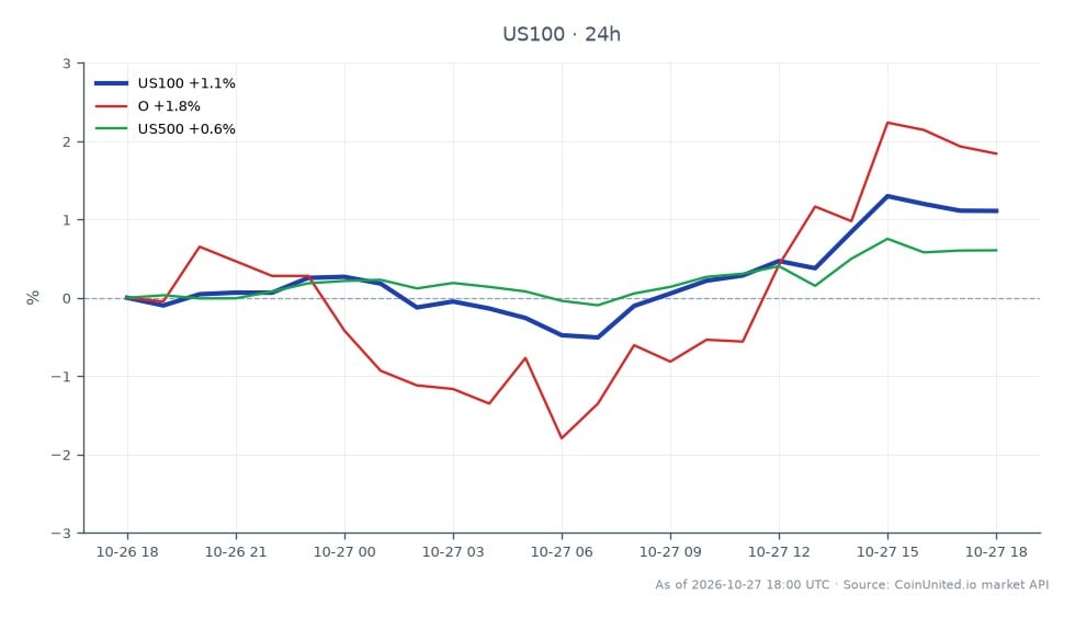 The NASDAQ 100 Index (US100) opened at 29,359.25 and closed at 29,628.25, marking a 0.92% increase over the last 24 hours. The index reached a high of 29,714.85 and a low of 29,130.10 during this period. In comparison, the REIT sector saw a 0.9% increase in the stock price of Realty Income Corporation (O), while the S&P 500 Index (US500) experienced a smaller gain of 0.49%. This performance indicates that the NASDAQ 100 is leading the market with a more significant upward movement compared to the related indices. Traders should note these dynamics as they assess their positions in leveraged trading strategies.