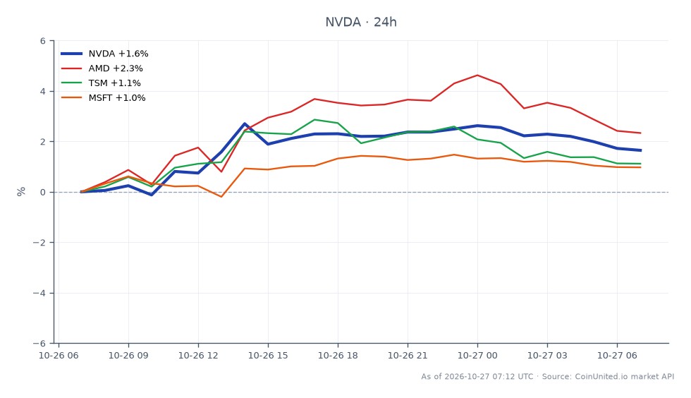 The chart illustrates the performance of NVIDIA Corporation (NVDA) over a 24-hour period, showing an opening price of $211.37 and a closing price of $214.87, which reflects a 1.66% increase. The stock reached a high of $217.745 and a low of $210.365 during this timeframe. In comparison, related stocks also showed positive movement, with Advanced Micro Devices (AMD) increasing by 2.48%, Taiwan Semiconductor Manufacturing Company (TSM) rising by 1.04%, and Microsoft Corporation (MSFT) gaining 0.91%. This data indicates that NVDA is performing well but is slightly lagging behind AMD in terms of percentage change. For leveraged trading scenarios, entering at $214.82 could provide various liquidation price points depending on the leverage used, highlighting the importance of risk management in volatile markets.