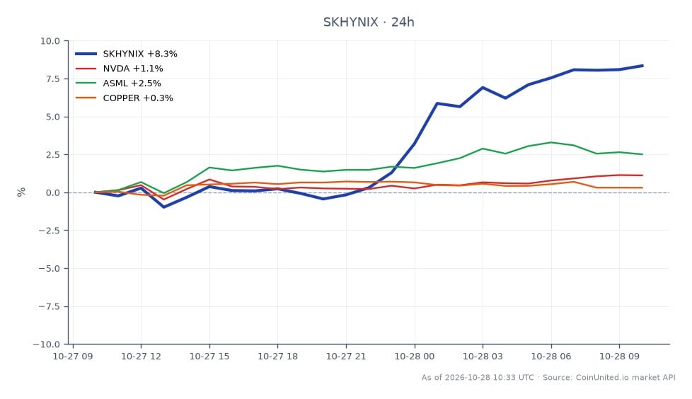 The KOSPI index surged by 6.6% following a remarkable 632% profit increase reported by SK Hynix Inc. The stock opened at 1026.55 and closed at 1118.25, reaching a high of 1118.4 and a low of 1017.3, reflecting an 8.93% change in the last 24 hours. In the broader market, related stocks showed mixed performance: NVIDIA (NVDA) increased by 1.49%, ASML rose by 2.69%, while copper prices saw a modest uptick of 0.22%. The significant gain in SK Hynix highlights its role as a leader in the semiconductor sector, particularly in the context of the AI memory supercycle, while other related assets lagged behind in comparison.