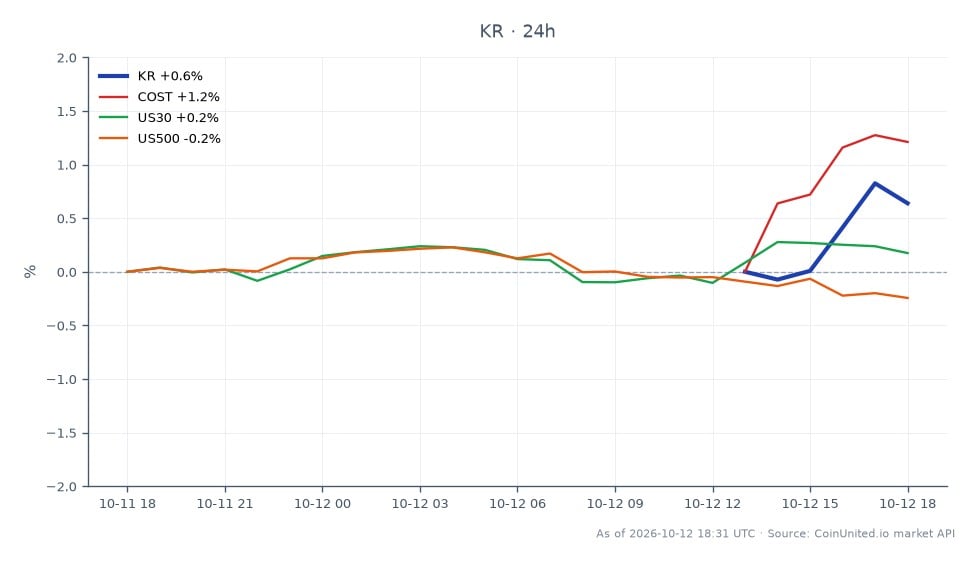 The chart illustrates the recent performance of Kroger Company (KR) in the stock market. KR opened at $62.145 and closed slightly higher at $62.225, reaching a high of $62.365 and a low of $61.72 over the last 24 hours. This represents a minimal change of 0.13%. In comparison, related stocks show varied performance: Costco (COST) increased by 1.03%, while the US30 index rose by 0.21%, and the US500 index declined by 0.21%. The data indicates that Kroger is relatively stable amidst sector turbulence, with no significant leaders or laggards among the related assets. Leveraged traders should monitor these fluctuations closely, especially in light of the $9 billion lawsuit impacting the sector.