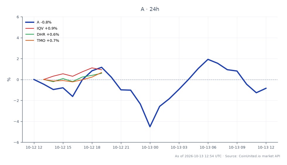 Le graphique illustre la performance de Vaulta (A) sur le marché de la cryptographie au cours des dernières 24 heures. Vaulta a ouvert à 0,1012 $ et a clôturé à 0,10032 $, subissant une baisse de 0,87 %. Le prix le plus élevé atteint pendant cette période était de 0,10324 $, tandis que le plus bas était de 0,09582 $, indiquant une fourchette de négociation relativement stable. En comparaison, les actions connexes ont montré des performances variées : IQV a diminué de 0,05 %, DHR a augmenté de 0,6 % et TMO a connu une hausse de 1,0 %. Ces données suggèrent que, bien que Vaulta ait connu un léger revers, TMO s'est imposé comme un leader parmi les actions connexes avec la plus forte augmentation en pourcentage.