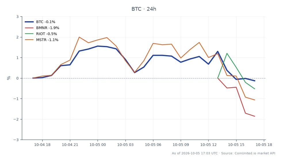 Le graphique illustre la performance récente du trading de Bitcoin, montrant un prix d'ouverture de 85 329 $ et un prix de clôture de 85 165 $, reflétant une légère baisse de 0,19 % au cours des dernières 24 heures. Le prix le plus élevé atteint pendant cette période était de 86 966 $, tandis que le plus bas était de 84 936 $. En comparaison, les actions connexes montrent des performances variées : BMNR a diminué de 1,05 %, RIOT a chuté de 2,89 % et MSTR a baissé de 1,54 %. Ces données suggèrent que Bitcoin reste relativement stable malgré des fluctuations mineures, tandis que les actions connexes subissent des pertes plus importantes, indiquant une performance en retard du marché boursier par rapport à la stabilité de Bitcoin.
