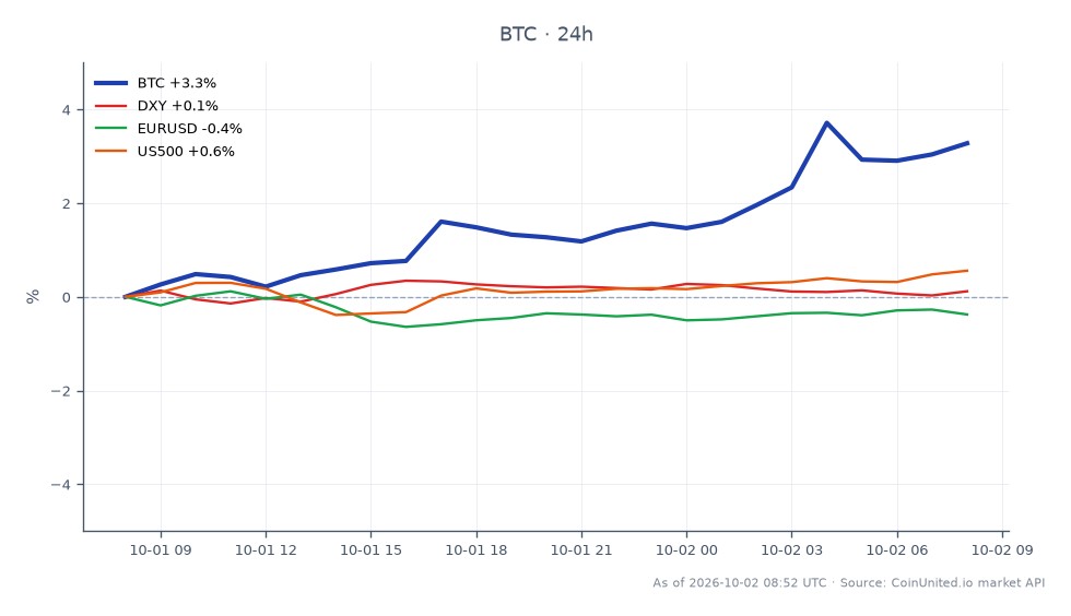 Bitcoin (BTC) has experienced a notable increase, opening at $83,375 and closing at $86,263, marking a 3.46% change over the last 24 hours. The cryptocurrency reached a high of $86,885 and a low of $83,137 during this period. In the broader market context, the U.S. Dollar Index (DXY) rose by 0.22%, while the EUR/USD currency pair declined by 0.49%. The S&P 500 (US500) saw a gain of 0.62%. This data indicates that Bitcoin is leading the market with a significant upward movement ahead of the U.S. jobs report, while the EUR/USD is lagging with a notable decrease.