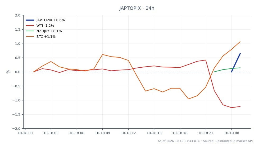 L'indice TOPIX japonais a ouvert à 4035,0 et clôturé à 4049,53, marquant une augmentation de 0,36 % au cours des dernières 24 heures. L'indice a atteint un sommet de 4051,6 et un creux de 4007,34 pendant cette période. Sur les marchés connexes, le pétrole brut WTI a baissé de 1,18 %, tandis que la paire de devises NZD/JPY a connu une légère baisse de 0,04 %. Inversement, le Bitcoin (BTC) a montré un mouvement positif, augmentant de 1,2 %. Le gain modeste du TOPIX reflète une performance stable dans un contexte de signaux mitigés du secteur de l'énergie et des marchés de cryptomonnaies, le Bitcoin agissant comme un leader notable dans cette période.