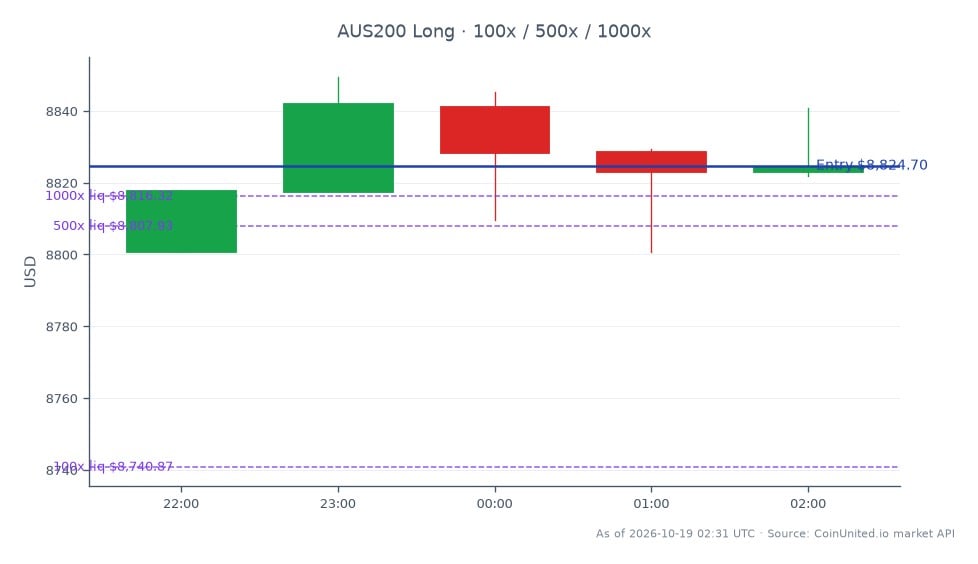 L'indice S&P/ASX 200 a ouvert à 8800,6 et clôturé à 8824,7, marquant une légère augmentation de 0,27 % au cours des dernières 24 heures. L'indice a atteint un sommet de 8849,5 et un creux de 8800,6 pendant cette période. Dans le contexte du trading à effet de levier, une position Long a été ouverte au prix de clôture de 8824,7, avec des options d'effet de levier échelonnées disponibles à 100, 500 et 1000. Challenger Financial a connu une hausse significative de 17 %, atteignant un sommet de huit ans, stimulée par l'offre de rachat de 5,5 milliards de dollars australiens de Daiichi Life, ce qui en fait un leader clair sur le marché d'aujourd'hui. Les autres indices ont montré des mouvements minimes, sans retardataires notables dans cette session de trading.