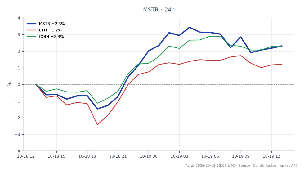 该图表展示了MicroStrategy Inc (MSTR)近期在股市的交易表现，显示开盘价为137.575美元，收盘价为139.48美元，较过去24小时上涨1.38%。在此期间，该股票最高触及141.25美元，最低跌至134.025美元，显示出一定的波动性。在相关市场中，以太坊(ETH)小幅上涨0.29%，而Coinbase (COIN)表现更佳，上涨1.41%。这些数据表明，MSTR在其行业中处于领先地位，尤其是在近期以2200万美元战略性买入2.67亿枚比特币以及回购1.93亿美元STRC的背景下，这可能对其股价表现相对于其加密货币同行产生了积极影响。