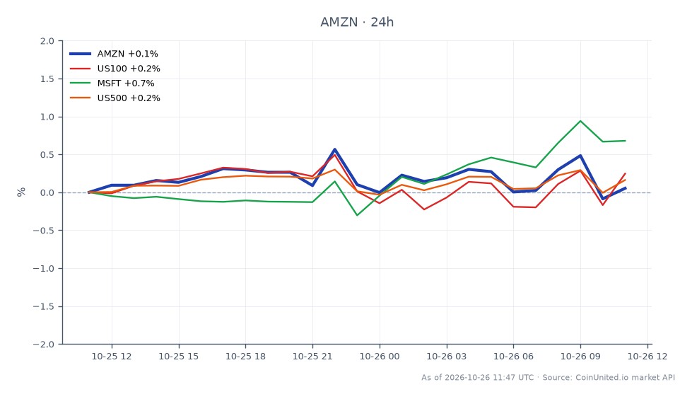 The chart illustrates the performance of Amazon.com, Inc. (AMZN) over a 24-hour period, showing an opening price of $248.435 and a closing price of $248.615, resulting in a minimal change of 0.07%. The stock reached a high of $250.545 and a low of $247.895 during this timeframe. In the broader market context, the US100 index increased by 0.35%, Microsoft (MSFT) gained 0.71%, and the US500 index rose by 0.28%. Among these, Microsoft showed the strongest performance, while Amazon's slight increase positions it as a laggard relative to its peers. This data may influence leveraged trading strategies for both AMZN and related indices.