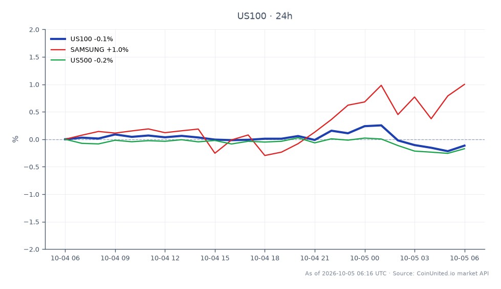 The chart displays the performance of the NASDAQ 100 Index (US100) over the last 24 hours, opening at 30,852.5 and closing slightly lower at 30,823.7, indicating a minor decline of 0.09%. The index reached a high of 30,968.7 and a low of 30,768.8 during this period, with a total of 25 candles representing the trading activity. In related markets, Samsung experienced a positive change of 0.87%, while the S&P 500 Index (US500) saw a decrease of 0.17%. This data highlights the mixed performance across indices, with Samsung as a notable leader in the cross-market scenario, contrasting with the slight declines in the US100 and US500.