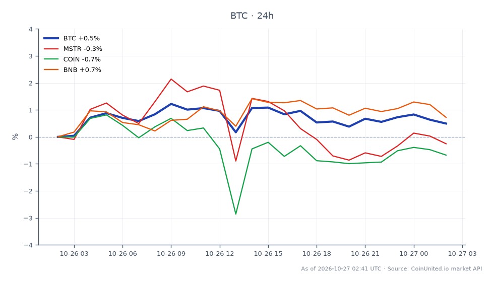 The chart illustrates the recent performance of Bitcoin (BTC) over a 24-hour period, showing an opening price of $79,723 and a closing price of $79,928, representing a slight increase of 0.26%. The price fluctuated between a high of $80,819 and a low of $79,325 during this timeframe, indicating a relatively stable trading range. In comparison, related assets show varied performance: MicroStrategy (MSTR) decreased by 0.75%, Coinbase (COIN) fell by 0.83%, while Binance Coin (BNB) saw a modest increase of 0.3%. This data suggests that while Bitcoin maintained a slight upward trend, both MSTR and COIN lagged behind, potentially impacting leveraged traders' strategies in the crypto market.