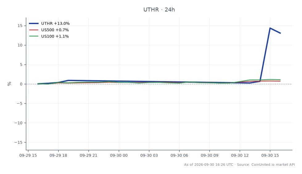 The chart illustrates the performance of United Therapeutics Corporation (UTHR) over the past 24 hours. The stock opened at $476.14 and closed significantly higher at $539.165, marking a notable increase of 13.24%. The highest price reached during this period was $552.93, while the lowest was $476.14. In comparison, the broader market indices showed modest gains, with the S&P 500 (US500) increasing by 0.65% and the Nasdaq 100 (US100) rising by 0.9%. This performance positions UTHR as a clear leader in this cross-market analysis, showcasing substantial volatility and potential trading opportunities for leveraged CFD traders in the biopharma sector.