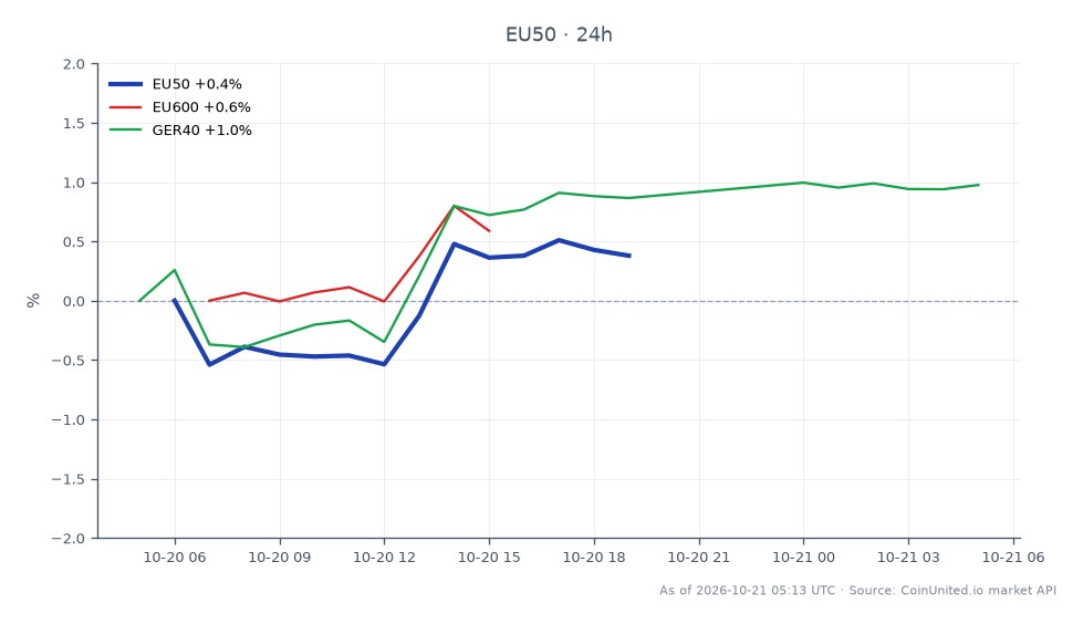The EURO STOXX 50 Index opened at 6095.8 and closed at 6140.0, marking a 0.73% increase over the last 24 hours. The index reached a high of 6152.0 and a low of 6070.0 during this period. In comparison, the EU600 index saw a modest increase of 0.13%, while the GER40 index outperformed with a 0.98% rise. This data indicates that the EURO STOXX 50 is showing positive momentum, particularly in light of Adidas' strong Q3 performance, which may influence broader European market sentiment. The GER40 stands out as a notable leader among the related indices, reflecting stronger market activity.