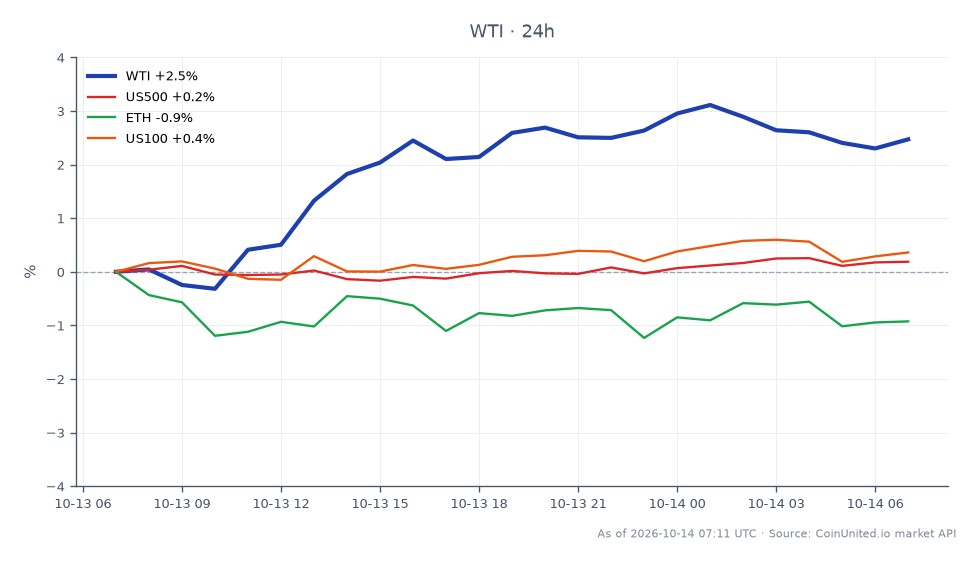 该图表展示了近期 WTI 轻质原油的表现,开盘价为 91.52 美元,收盘价为 93.555 美元,在过去 24 小时内上涨了 2.22%。在此期间,价格触及高点 94.345 美元,低点 90.96 美元。在更广泛的市场背景下,US500 指数小幅上涨 0.2%,而 US100 指数上涨 0.43%。相反,以太坊 (ETH) 下跌了 1.14%,表明加密货币市场相对于商品市场的表现滞后。这些数据凸显了不断上涨的汽油价格加剧了通胀担忧,尤其是在 WTI 相对于其他资产的表现方面。