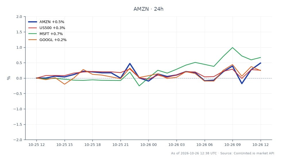 The chart illustrates the performance of Amazon.com, Inc. (AMZN) in the stock market over the past 24 hours. AMZN opened at $248.495 and closed at $249.925, marking a price increase of 0.58%. The stock reached a high of $250.545 and a low of $247.895 during this period. In comparison, the S&P 500 index (US500) saw a modest increase of 0.26%, while Microsoft (MSFT) outperformed with a 0.61% gain, and Alphabet Inc. (GOOGL) lagged with a 0.19% increase. This data indicates that while AMZN experienced a slight uptick, MSFT was the clear leader among the related stocks, showcasing stronger momentum in the market.