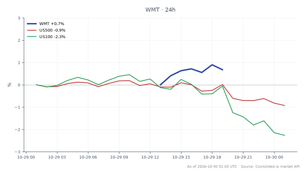 Cross-market scatter chart for Walmart Inc. (WMT) alongside the US500 and US100 indexes, framing the market context for Walmart’s $6 billion Symbotic deal. WMT is the clear leader among the three: its 24-hour change is +0.72%, while the US500 is down 0.99% and the US100 is down 2.68%, making the US100 the laggard. The WMT candlestick data covers seven candles. The reported open is 120.255, close 121.115, high 121.695, and low 119.665. The close is 0.860 above the open, consistent with the reported positive 24-hour move. The high-to-low range is 2.030. The chart compares WMT’s positive move with losses in both broad-market indexes; it does not provide individual index price levels, trading volume, or leverage entry and liquidation prices.