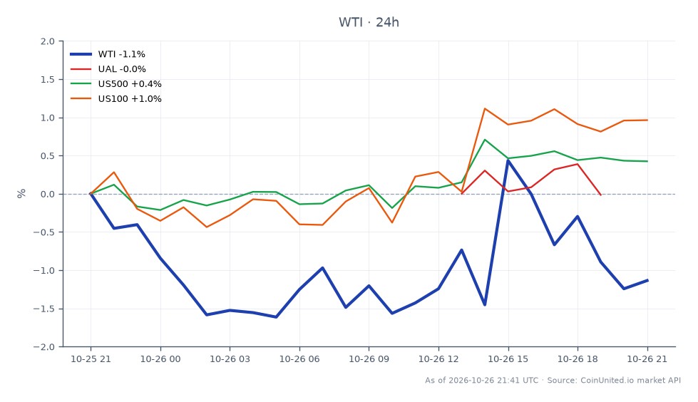 In Q3 2026, WTI Light Crude Oil opened at $102.515, closed at $101.345, and experienced a high of $103.075 and a low of $100.305, resulting in a 24-hour percentage change of -1.14%. In the related markets, United Airlines (UAL) saw a 24-hour increase of 1.98%, while the US500 and US100 indices rose by 0.4% and 0.9%, respectively. This data indicates that while WTI crude oil faced a decline, UAL emerged as a leader among the related assets, suggesting a divergence in performance within the airline sector compared to the broader market trends. Traders focusing on leveraged positions should note these fluctuations as they could impact trading strategies significantly.