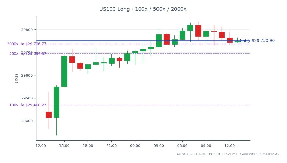 The NASDAQ 100 Index (US100) opened at 29,440.0 and closed at 29,750.9, reflecting a 1.06% increase over the last 24 hours. The index reached a high of 29,832.5 and a low of 29,337.95 during this period. In the leveraged trading segment, a long position was entered at the closing price of 29,750.9, with tiered leverage options of 100x, 500x, and 2000x available for traders. This surge in the NASDAQ 100 Index aligns with One Stop Systems' Q3 2026 report, which noted a 35.9% year-over-year revenue increase and raised full-year growth guidance to approximately 40%. No clear market leader or laggard is indicated in this context, as the focus remains on the index's performance.