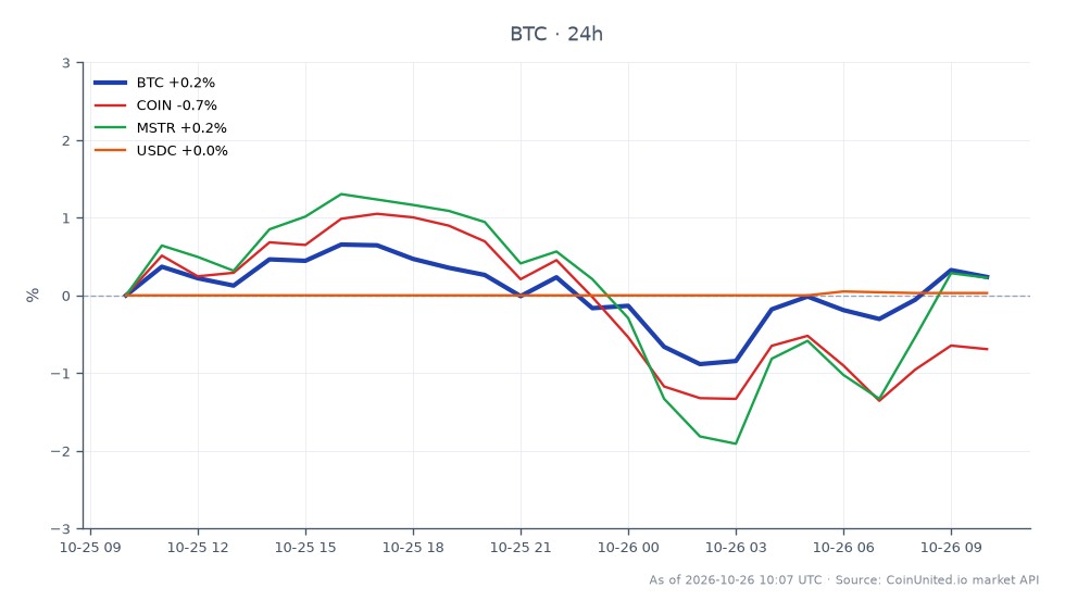 The chart displays the recent performance of Bitcoin (BTC) against the backdrop of the Electrum RBF exploit confirmation. Bitcoin opened at $80,297.00 and closed slightly higher at $80,436.00, marking a modest increase of 0.17% over the past 24 hours. The price fluctuated within a range, reaching a high of $80,917.00 and a low of $79,325.00, reflecting the volatility in the market. In comparison, related assets showed varied performance: Coinbase (COIN) decreased by 0.83%, MicroStrategy (MSTR) saw a slight increase of 0.09%, and USD Coin (USDC) rose by 0.03%. The data indicates that while Bitcoin managed to maintain a stable position, the broader market showed mixed results, with COIN as the clear laggard in this scenario.