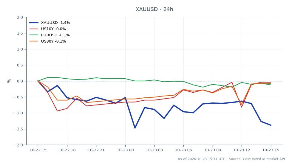 The chart illustrates the performance of Gold (XAUUSD) against the US Dollar over the past 24 hours. Gold opened at $4,059.57 and closed at $3,995.77, marking a decline of 1.57%. During this period, it reached a high of $4,063.065 and a low of $3,975.67, indicating significant volatility. In comparison, the US 10-Year Treasury yield (US10Y) decreased by 0.42%, while the US 30-Year Treasury yield (US30Y) fell by 0.28%. The EUR/USD pair remained unchanged at 0.0%. This data suggests that while Gold is facing downward pressure, the related markets are also experiencing mixed movements, with the US10Y showing the most notable decline. Traders should be cautious of leverage risks as Gold holds above the $4,000 support level amidst rising inflation expectations reported by UMich.