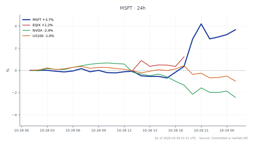 The chart illustrates Microsoft Corp. (MSFT) performance over the last 24 hours, showing an opening price of $531.74, a closing price of $549.835, with a high of $567.85 and a low of $526.135. This represents a 3.4% increase in value. In comparison, related stocks show varied performance: Equinix (EQIX) increased by 0.95%, while NVIDIA (NVDA) decreased by 2.19%, and the US100 index fell by 0.93%. The data indicates that Microsoft is a clear leader in this cross-market scenario, demonstrating significant upward movement amidst mixed results from related assets.