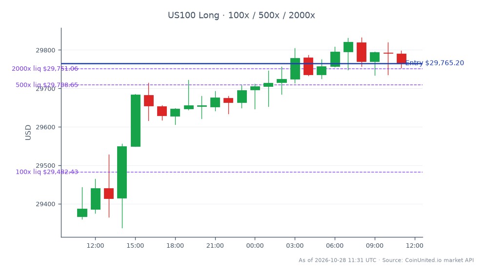 The NASDAQ 100 Index (US100) opened at 29,367.1 and closed at 29,765.2, marking a 1.36% increase over the last 24 hours. The index reached a high of 29,832.5 and a low of 29,337.95 during this period, with a total of 25 candles recorded. For leveraged traders, a long position can be entered at the closing price of 29,765.2, with tiered leverage options available at 100x, 500x, and 2000x. This performance indicates a bullish sentiment in the market, particularly in light of Labcorp's Q3 2026 earnings report, which exceeded expectations with a 14.5% year-over-year increase in EPS and raised guidance following FDA approval. Traders should monitor these developments closely as they may influence market momentum.
