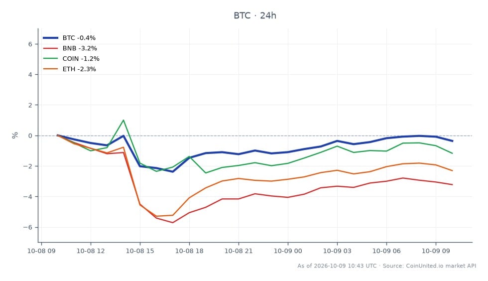 Le graphique illustre la performance récente du Bitcoin (BTC) sur le marché des cryptomonnaies, montrant un prix d'ouverture de 83 084 $ et un prix de clôture de 82 386 $, résultant en une variation de pourcentage sur 24 heures de -0,84 %. Durant cette période, le Bitcoin a atteint un sommet de 83 133 $ et un creux de 80 345 $, indiquant une volatilité significative. En comparaison, d'autres actifs liés ont connu des baisses notables : le Binance Coin (BNB) a diminué de 3,66 %, l'Ethereum (ETH) a chuté de 2,93 %, et le Coinbase (COIN) a baissé de 1,94 %. Ces données soulignent la performance relativement meilleure du Bitcoin par rapport à ses pairs malgré la tendance baissière générale du marché, suggérant qu'il pourrait être un retardataire dans ce laps de temps spécifique, tandis que le BNB montre la baisse la plus significative parmi les actifs liés. Les traders doivent être conscients des risques de liquidation potentiels compte tenu des conditions actuelles de levier sur ces marchés.