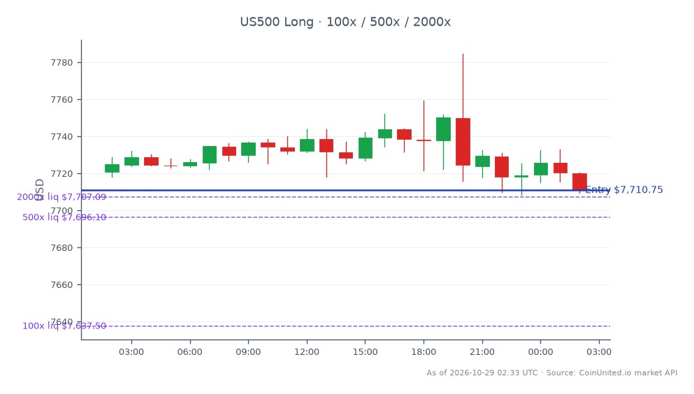 The S&P 500 Index opened at 7720.85 and closed slightly lower at 7710.75, marking a decrease of 0.13% over the past 24 hours. The index reached a high of 7784.55 and a low of 7708.45 during this period, reflecting a tight trading range. In the leveraged trading segment, a long position was entered at the closing price of 7710.75, with tiered leverage levels set at 100, 500, and 2000. This indicates a cautious approach amid the slight decline in the index, with traders potentially looking for a rebound. No clear leaders or laggards were identified in this specific market snapshot, as the focus remains on the overall index movement.