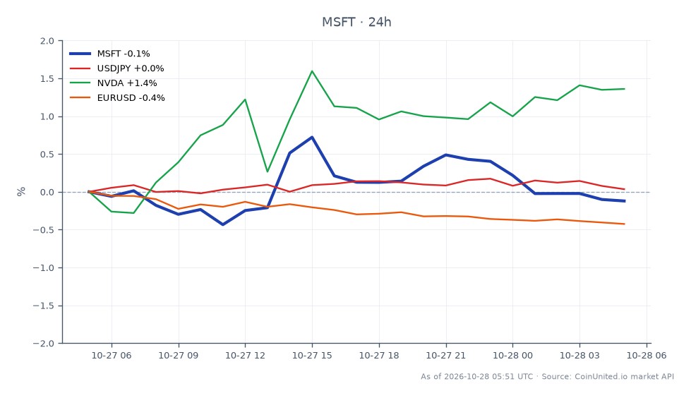 The chart illustrates the performance of Microsoft Corp. (MSFT) over the last 24 hours, opening at $531.24 and closing slightly lower at $529.92, marking a decrease of 0.25%. The stock reached a high of $534.695 and a low of $527.75 during this period, with a total of 25 candlesticks represented. In relation to other assets, the USDJPY currency pair experienced a modest increase of 0.12%, while Nvidia (NVDA) saw a notable rise of 1.15%. Conversely, the EURUSD pair declined by 0.44%. The performance of MSFT, while slightly negative, is contrasted by the positive movement in NVDA, indicating a mixed sentiment across the markets.