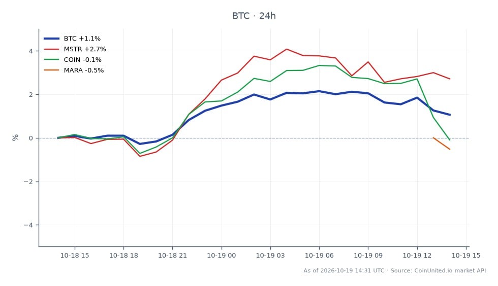In der letzten Handelssitzung eröffnete Bitcoin (BTC) bei 81.500 $ und schloss bei 81.929 $, was einem moderaten Anstieg von 0,53 % in den letzten 24 Stunden entspricht. Die Kryptowährung erreichte in diesem Zeitraum ein Hoch von 83.136 $ und ein Tief von 80.639 $. Strives jüngster Erwerb von Bitcoin im Wert von 100 Millionen US-Dollar hat seine Gesamtbestände auf 36.818 BTC erhöht, was auf eine signifikante bullische Marktstimmung hindeutet. Bei den verwandten Aktien verzeichnete MicroStrategy (MSTR) einen Zuwachs von 2,06 %, während Coinbase (COIN) einen leichten Rückgang von 0,53 % und Marathon Digital Holdings (MARA) einen Rückgang von 3,19 % verzeichneten. Diese Daten unterstreichen die Widerstandsfähigkeit von Bitcoin inmitten gemischter Leistungen verwandter Aktien, wobei MSTR als führend im Cross-Market-Bereich hervorsticht.