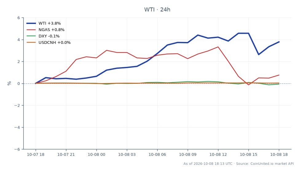 Le graphique illustre la performance récente du pétrole brut léger WTI sur le marché des matières premières suite à l'annonce de sanctions américaines visant les navires de transport pétrolier en Iran. Le WTI a ouvert à 88,085 $ et clôturé à 91,655 $, marquant une augmentation significative de 4,05 % au cours des dernières 24 heures. Le prix le plus élevé enregistré pendant cette période était de 92,765 $, tandis que le plus bas était de 87,955 $. En comparaison, le gaz naturel (NGAS) a connu une légère augmentation de 1,41 %, tandis que l'indice du dollar américain (DXY) a connu une légère baisse de 0,07 %. Le taux de change USDCNH est resté relativement stable avec une variation de 0,03 %. Ces données indiquent que le WTI est le leader incontesté de cette analyse intermarchés, affichant une forte tendance haussière en réponse aux développements géopolitiques.
